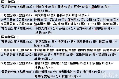 1483345384619072130.jpg 得票分布情况.jpg