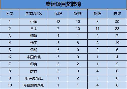 亚运会奥运项目奖牌榜:中国12金领跑 日本排第