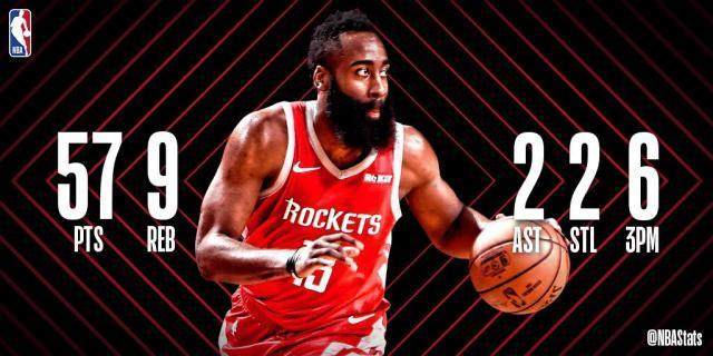 【nba】哈登57分 火箭胜灰熊