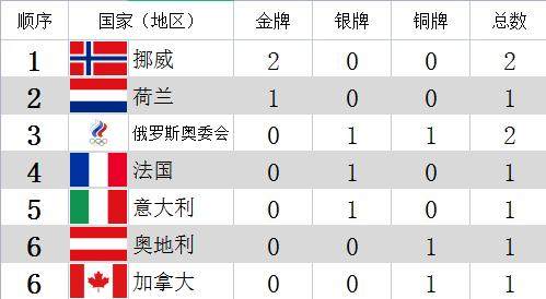 北京冬奥会金牌榜速度滑冰高亭宇破奥运纪录夺金