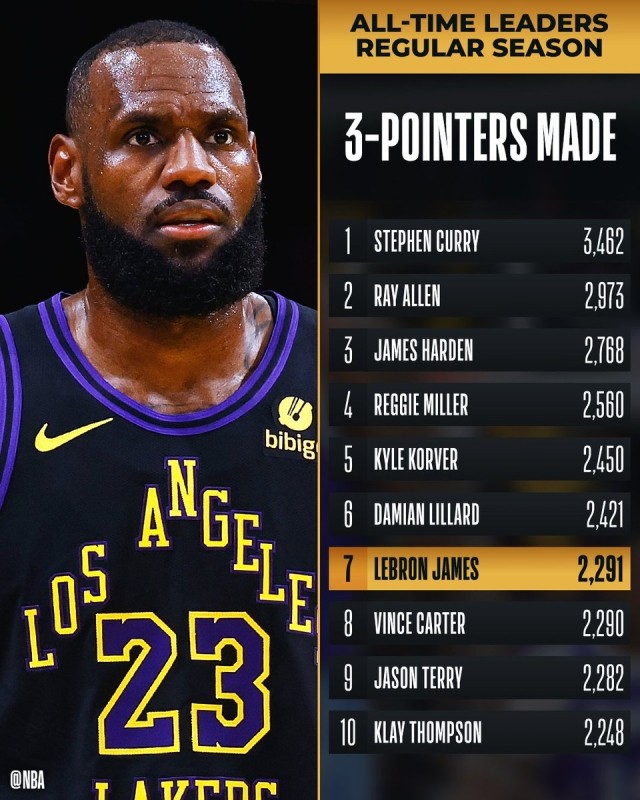 詹姆斯三分命中数升至历史第7位