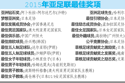 國足戰績差拖累鄭智得票分數無緣亞洲足球先生