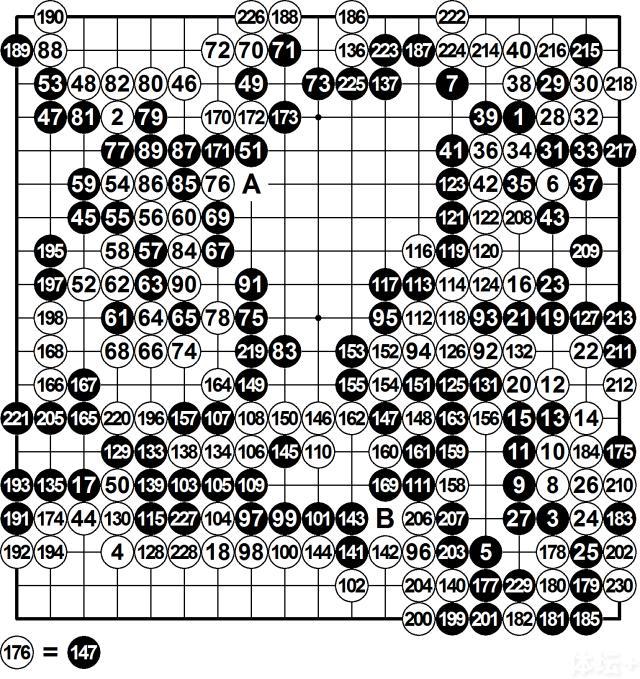 第八届应氏杯决赛第二局,唐韦星九段执白3点胜,将比分扳成1比1.