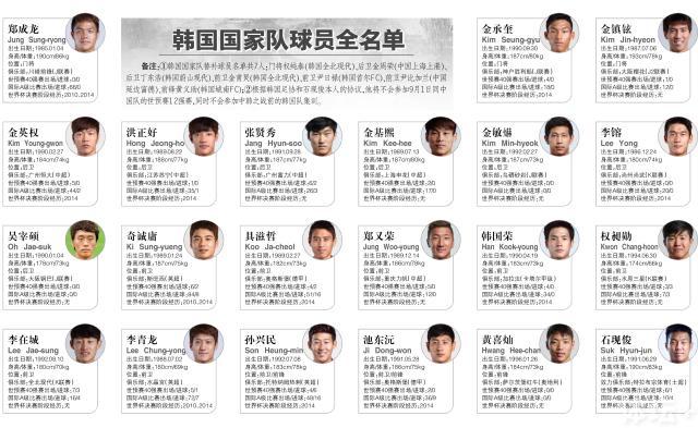 韩国国家队此番征战世界杯预选赛12强赛的21人名单中,有5名在中超效力