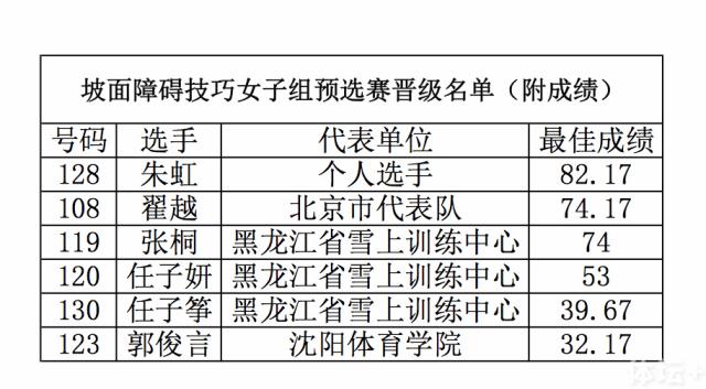 何伟,张嘉豪两位选手的成绩十分接近,分别为81