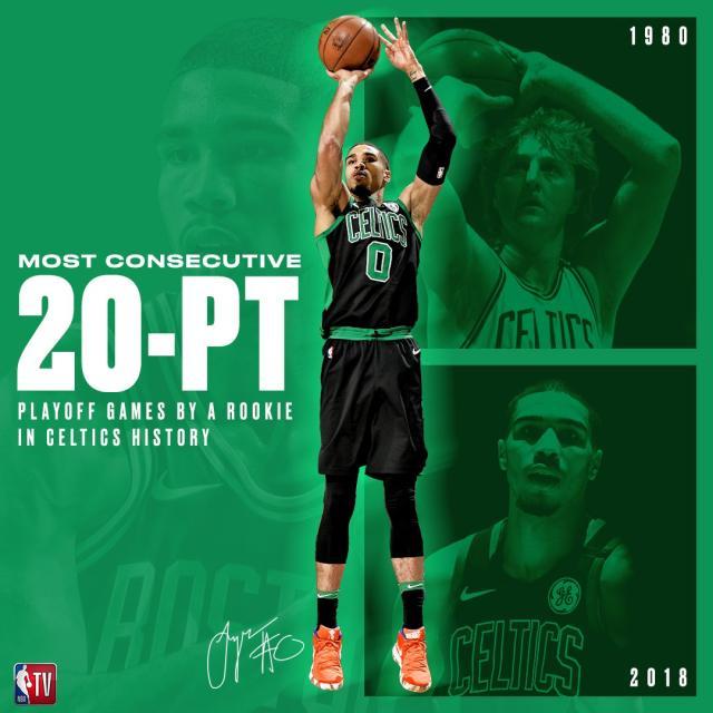 24|凯尔特人昨天客场再胜76人,球队前锋塔图姆得到24分,连续第五场