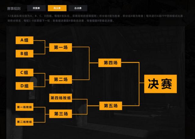 本阶段比赛采用双败淘汰赛制,共有32支队伍参赛,其中胜者组晋级24支