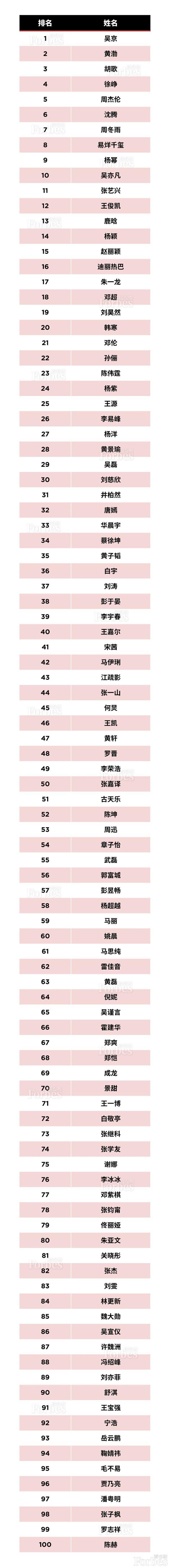 福布斯中国100名人榜 武磊力压杨超越排名第55位