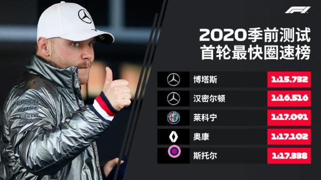 冬测首轮梅赛德斯仍是标杆红牛稳定性不相上下