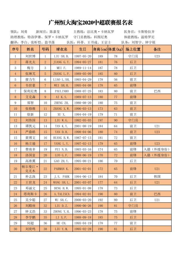 中超16队大名单:泰达3外援 建业压哨签下金城焕