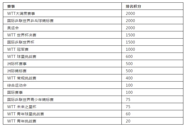 wtt澳门赛奖金分配表图片