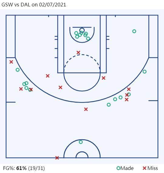 GSW vs DAL on 02_07_2021.png