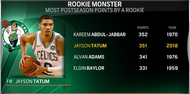 527_most_playoff_points_by_rookie_tatum.png