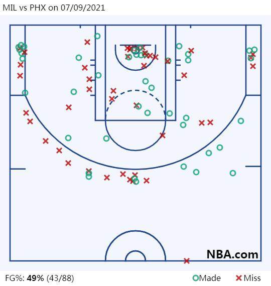 MIL vs PHX on 07_09_2021.png