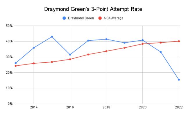 Draymond_Green_s_3_Point_Attempt_Rate.png