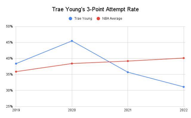 Trae_Young_s_3_Point_Attempt_Rate__1_.png