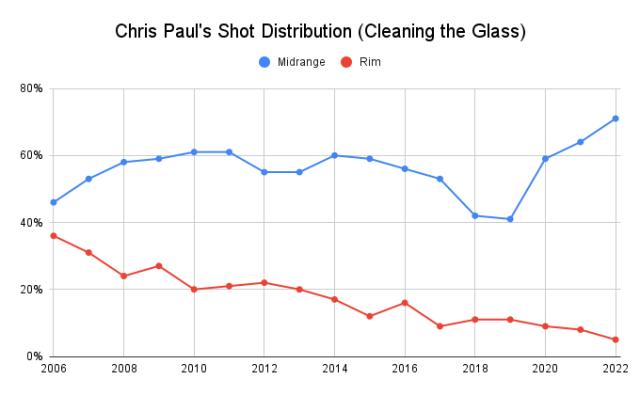 Chris_Paul_s_Shot_Distribution__Cleaning_the_Glass_.png