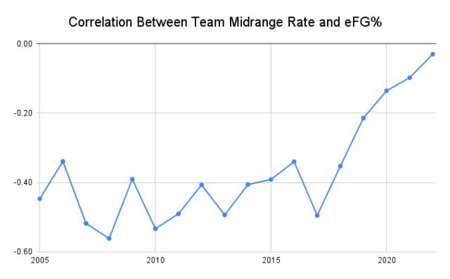 Correlation_Between_Team_Midrange_Rate_and_eFG___1_.png