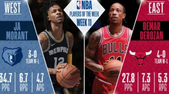 莫兰特和德罗赞分别当选上周NBA东西部周最佳