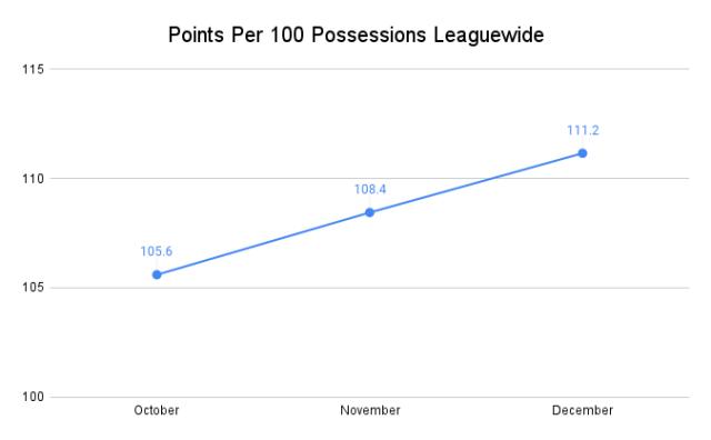 Points_Per_100_Possessions_Leaguewide.png