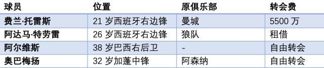 这个冬天不太冷~五大联赛俱乐部重要转会一览