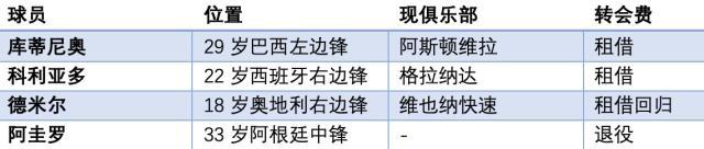 这个冬天不太冷~五大联赛俱乐部重要转会一览