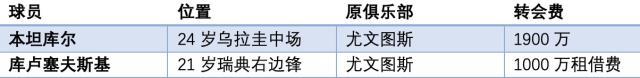 这个冬天不太冷~五大联赛俱乐部重要转会一览