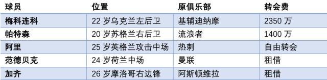 这个冬天不太冷~五大联赛俱乐部重要转会一览