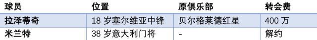 这个冬天不太冷~五大联赛俱乐部重要转会一览