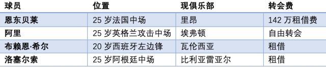 这个冬天不太冷~五大联赛俱乐部重要转会一览