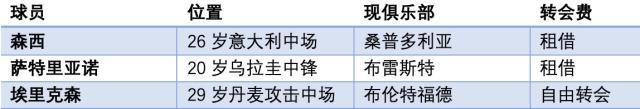 这个冬天不太冷~五大联赛俱乐部重要转会一览