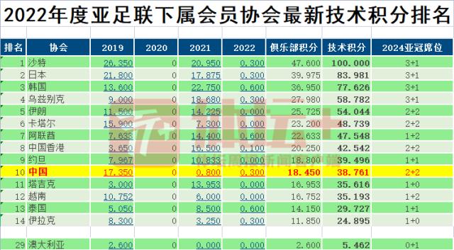 亚洲第一变第十 中超继续儿戏等着被越南超越？