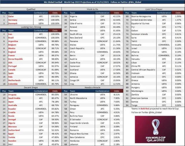 曾比国足晋级概率高的小岛国:现在也无缘世界杯了
