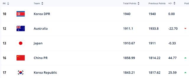 女足FIFA排名：亚洲杯夺冠后上升3位 位列世界第16