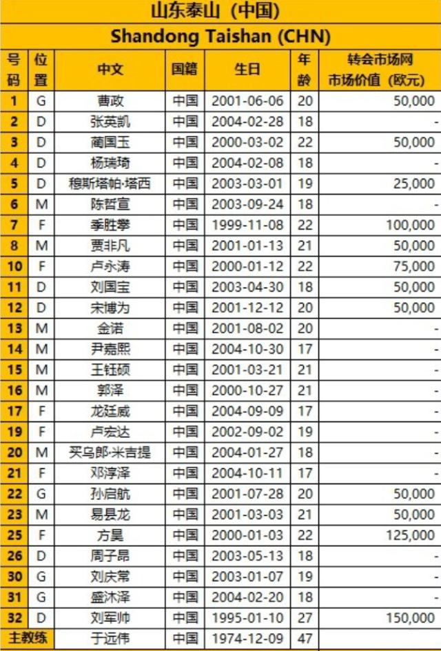 中超三强亚冠名单：均为年轻球员 刘军帅方昊在列