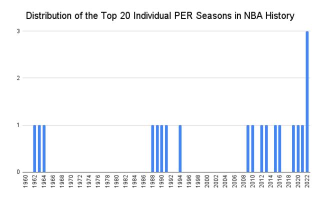 Distribution_of_the_Top_20_Individual_PER_Seasons_in_NBA_History.png