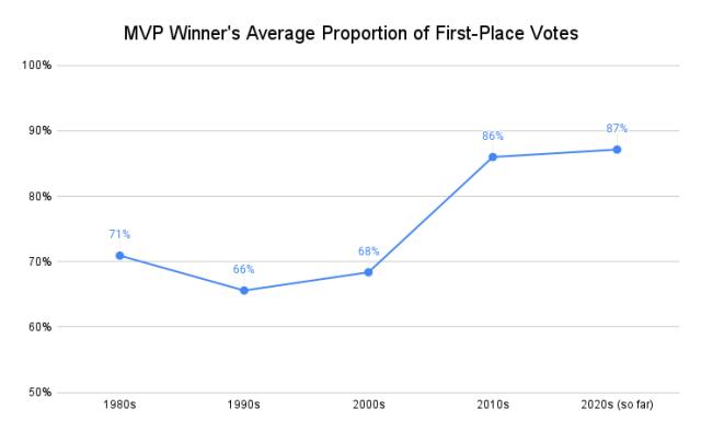 MVP_Winner_s_Average_Proportion_of_First_Place_Votes.png