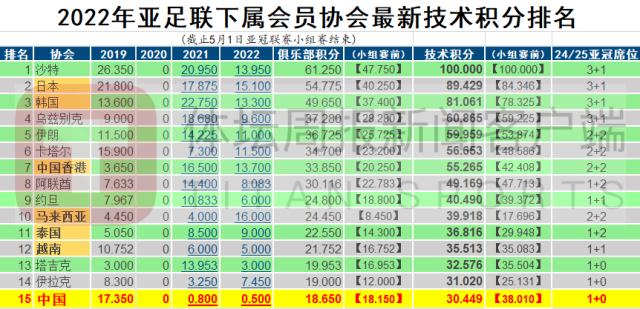 亚足联技术分中超跌至第15 未来仅剩1个亚冠席位