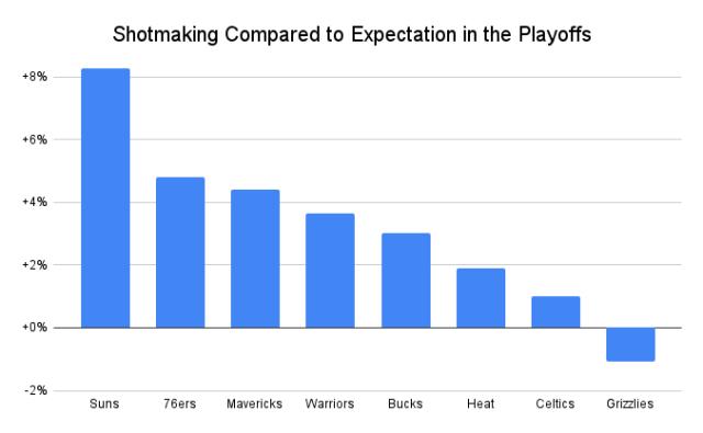 Shotmaking_Compared_to_Expectation_in_the_Playoffs.png
