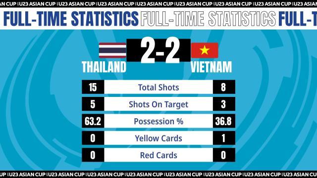泰国队在与越南队比赛中占据压倒性优势.jpg