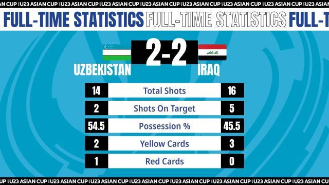 18-乌兹别克队在10人对伊拉克队11人情况下未见处于下风.jpg
