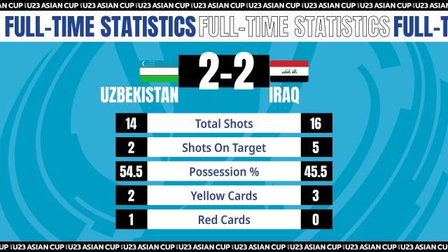18-烏茲別克隊在10人對伊拉克隊11人情況下未見處于下風.jpg