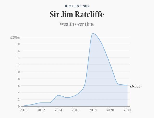 英国前首富想收购曼联？格雷泽们未必真的想卖…