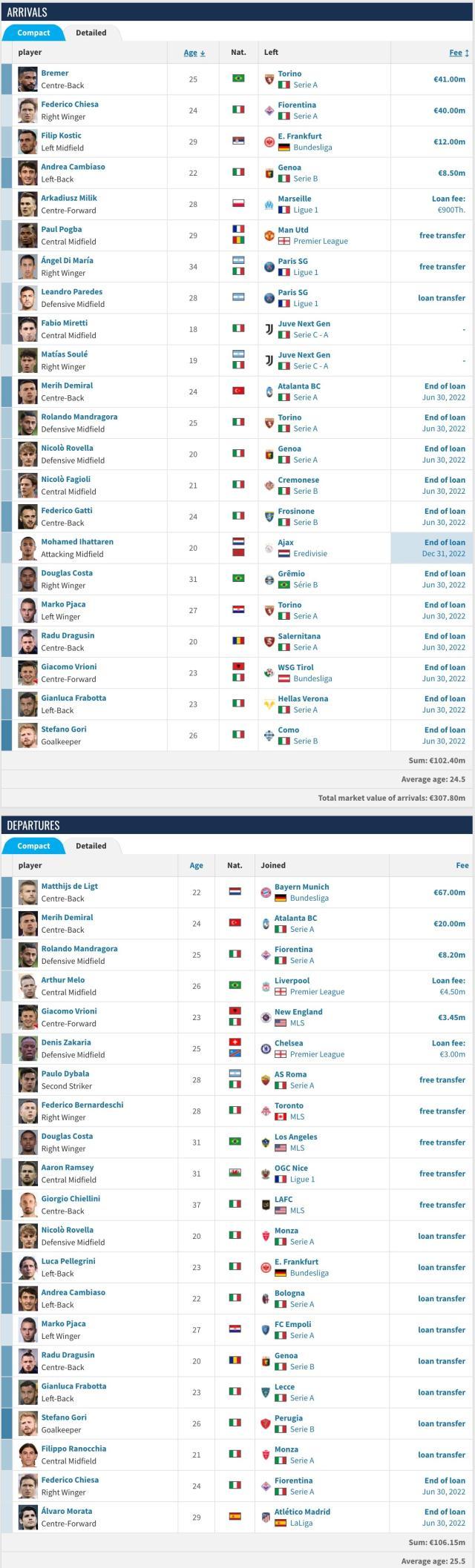 FireShot Capture 023 - Juventus FC - Transfers 22_23 - Transfermarkt - www.transfermarkt.com.jpg