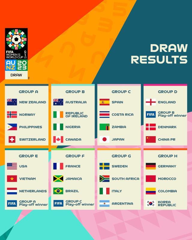 女足世界杯抽签结果出炉：中国与英格兰丹麦同组