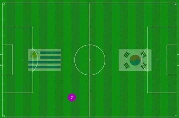 【世界杯】黄义助飞机戈丁中柱，乌拉圭暂0比0韩国-第10张图片