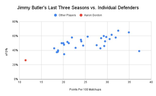 Jimmy_Butler_s_Last_Three_Seasons_vs._Individual_Defenders.png