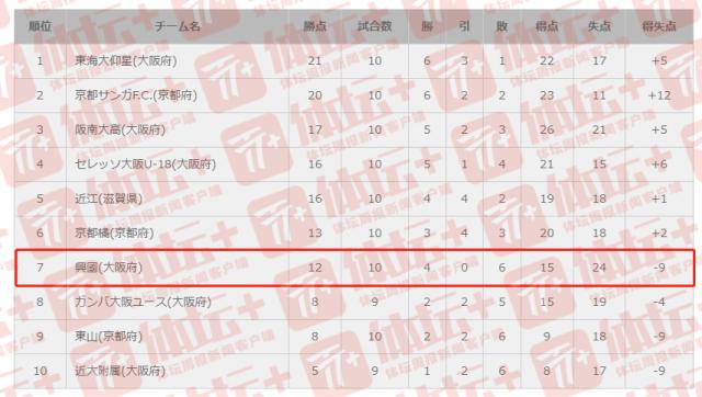 6-兴国高中队在今年王子联赛关西大区暂列第7.png