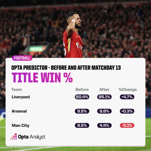 premier-league-title-prediction-matchday-13-opta-supercomputer-1024x1024.png