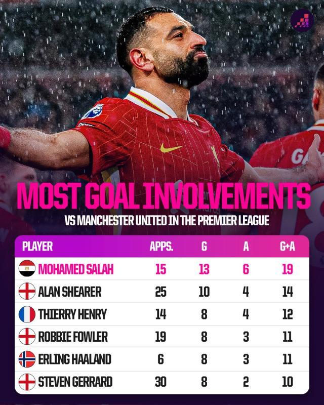 mohamed-salah-most-goal-involvements-vs-manchester-united.jpg